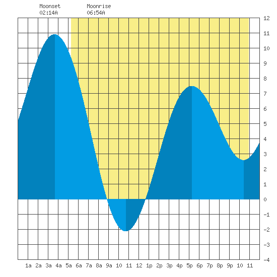 Spruce Island tide chart for Thursday, May 29, 2025