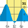 Spruce Island tide chart for Saturday, May 31, 2025
