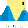Spruce Island tide chart for Saturday, May 3, 2025
