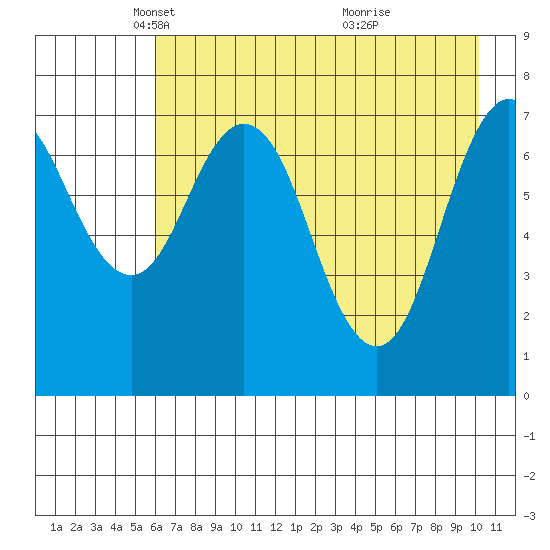 Spruce Island tide chart for Tuesday, May 6, 2025
