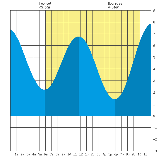 Spruce Island tide chart for Wednesday, May 7, 2025