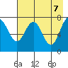 Spruce Island tide chart for Wednesday, May 7, 2025