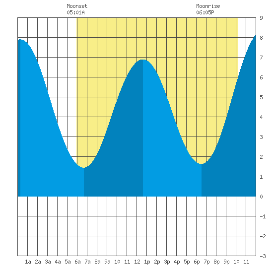 Spruce Island tide chart for Thursday, May 8, 2025