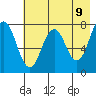 Spruce Island tide chart for Friday, May 9, 2025
