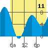 Spruce Island tide chart for Wednesday, June 11, 2025