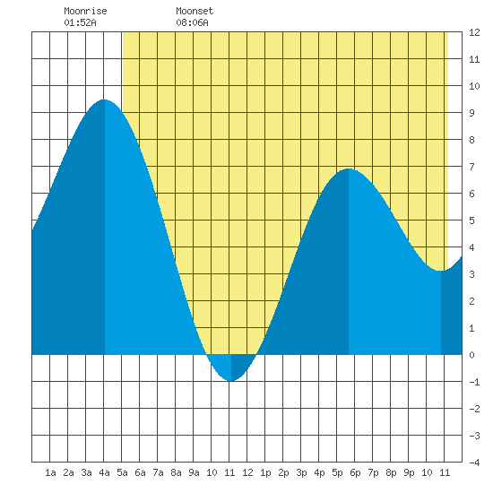 Spruce Island tide chart for Saturday, June 14, 2025
