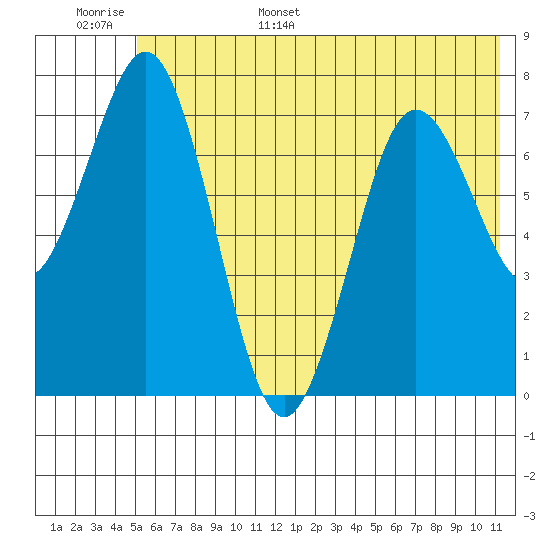 Spruce Island tide chart for Monday, June 16, 2025