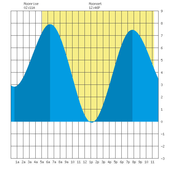 Spruce Island tide chart for Tuesday, June 17, 2025