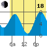Spruce Island tide chart for Wednesday, June 18, 2025
