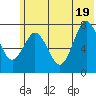 Spruce Island tide chart for Thursday, June 19, 2025