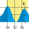 Spruce Island tide chart for Sunday, June 1, 2025