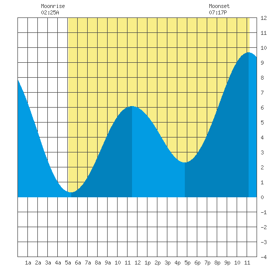 Spruce Island tide chart for Saturday, June 21, 2025