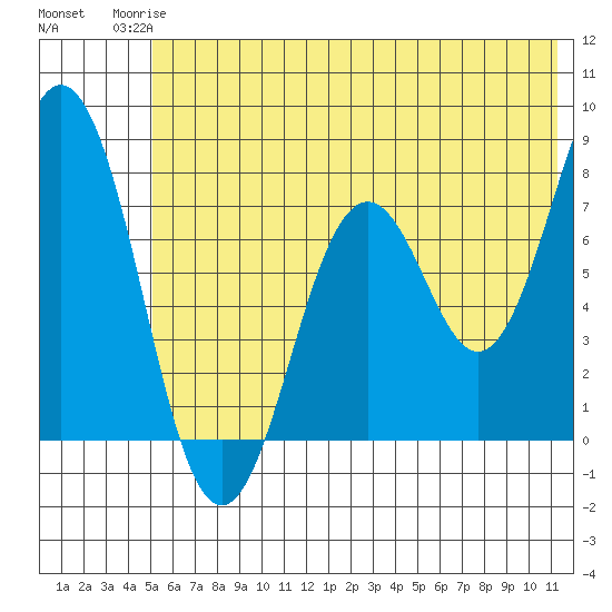 Spruce Island tide chart for Tuesday, June 24, 2025