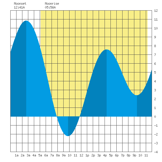 Spruce Island tide chart for Thursday, June 26, 2025