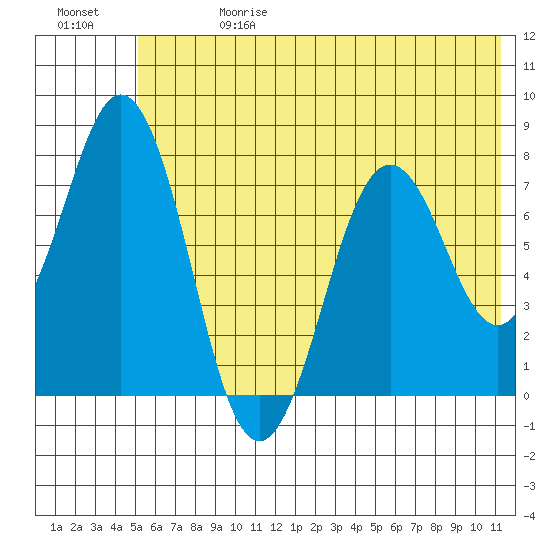 Spruce Island tide chart for Saturday, June 28, 2025
