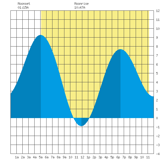Spruce Island tide chart for Sunday, June 29, 2025
