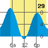 Spruce Island tide chart for Sunday, June 29, 2025