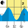 Spruce Island tide chart for Monday, June 2, 2025