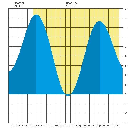 Spruce Island tide chart for Monday, June 30, 2025