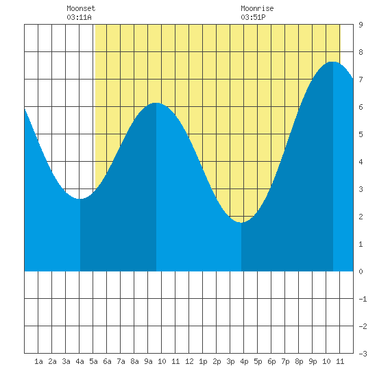 Spruce Island tide chart for Wednesday, June 4, 2025
