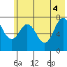 Spruce Island tide chart for Wednesday, June 4, 2025