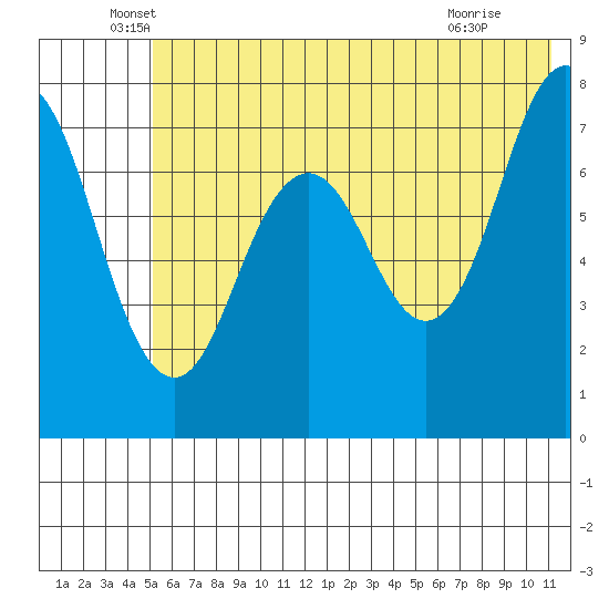 Spruce Island tide chart for Friday, June 6, 2025