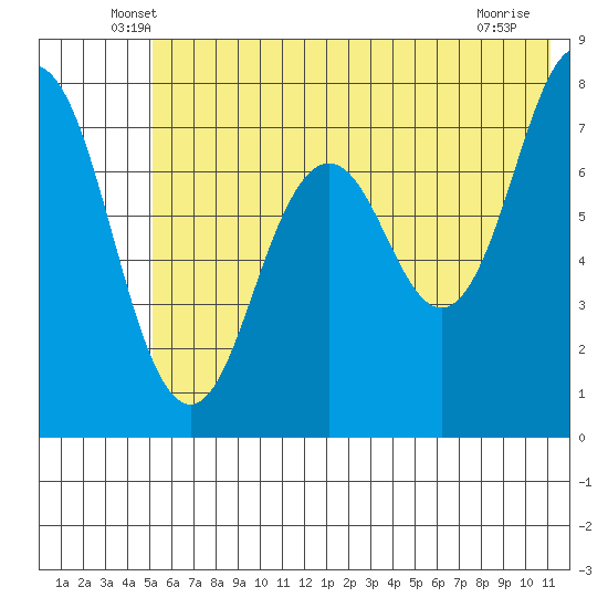 Spruce Island tide chart for Saturday, June 7, 2025