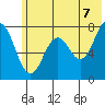 Spruce Island tide chart for Saturday, June 7, 2025