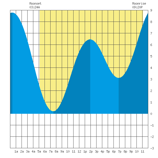 Spruce Island tide chart for Sunday, June 8, 2025