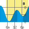 Spruce Island tide chart for Sunday, June 8, 2025