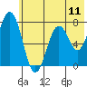 Spruce Island tide chart for Friday, July 11, 2025