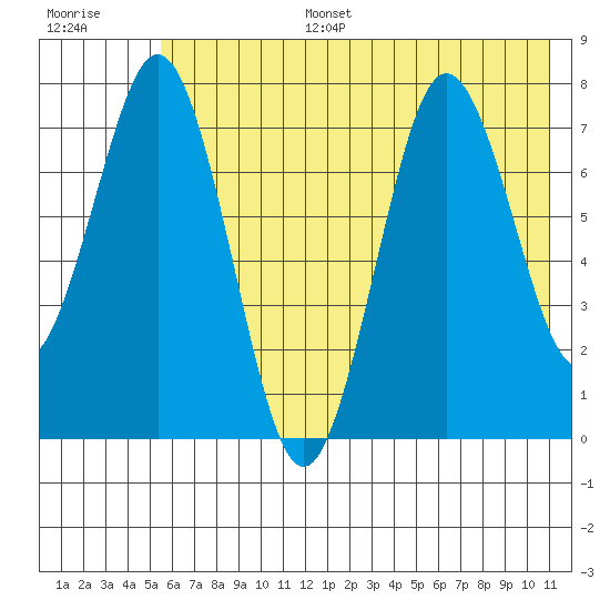 Spruce Island tide chart for Tuesday, July 15, 2025