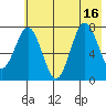 Spruce Island tide chart for Wednesday, July 16, 2025