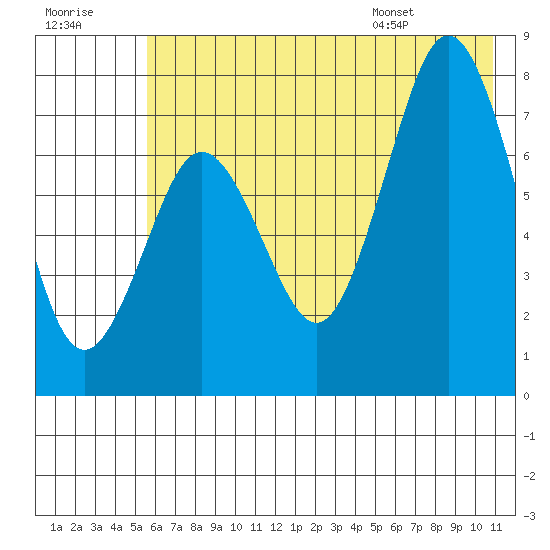 Spruce Island tide chart for Friday, July 18, 2025