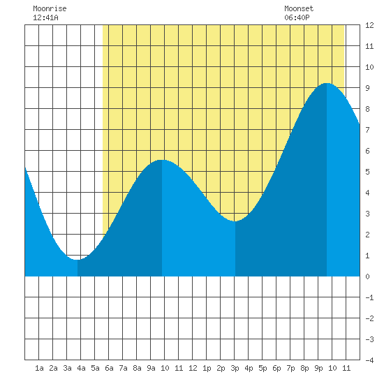 Spruce Island tide chart for Saturday, July 19, 2025