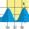 Spruce Island tide chart for Tuesday, July 1, 2025