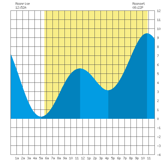 Spruce Island tide chart for Sunday, July 20, 2025