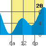 Spruce Island tide chart for Sunday, July 20, 2025