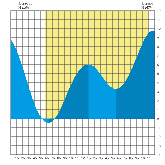 Spruce Island tide chart for Monday, July 21, 2025