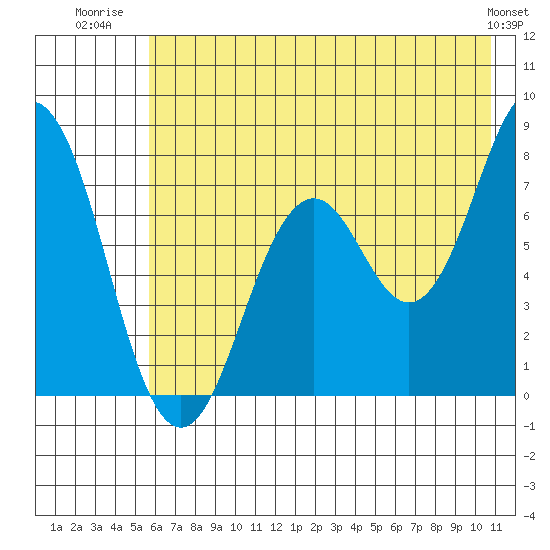 Spruce Island tide chart for Tuesday, July 22, 2025