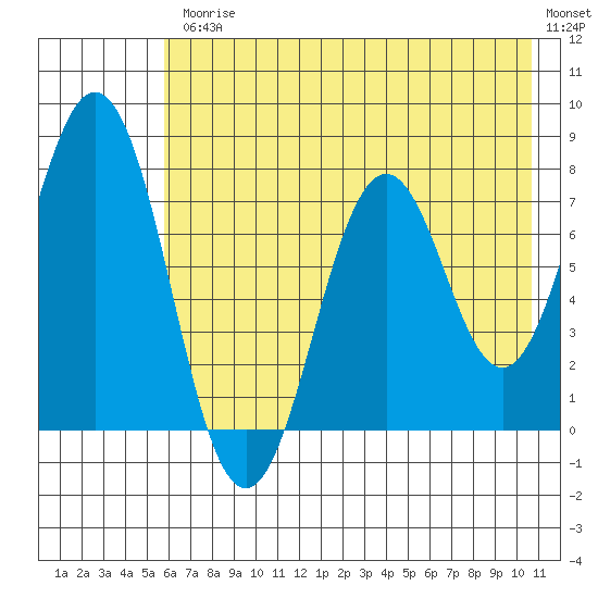 Spruce Island tide chart for Friday, July 25, 2025