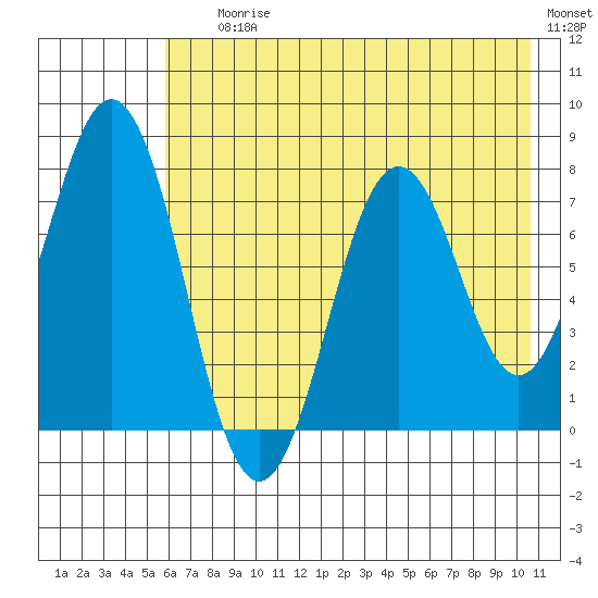 Spruce Island tide chart for Saturday, July 26, 2025