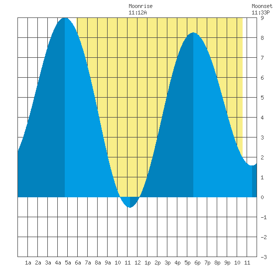 Spruce Island tide chart for Monday, July 28, 2025
