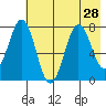 Spruce Island tide chart for Monday, July 28, 2025
