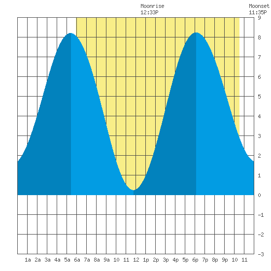Spruce Island tide chart for Tuesday, July 29, 2025