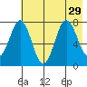 Spruce Island tide chart for Tuesday, July 29, 2025