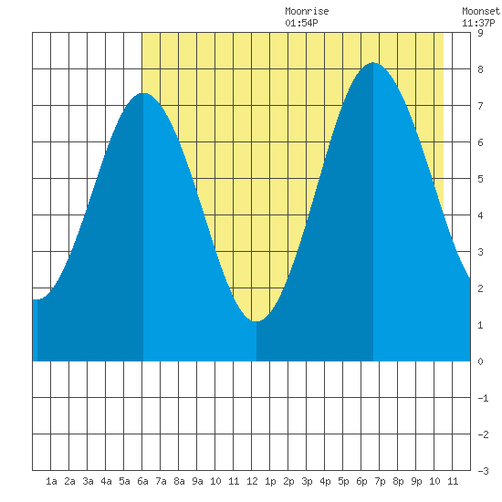 Spruce Island tide chart for Wednesday, July 30, 2025