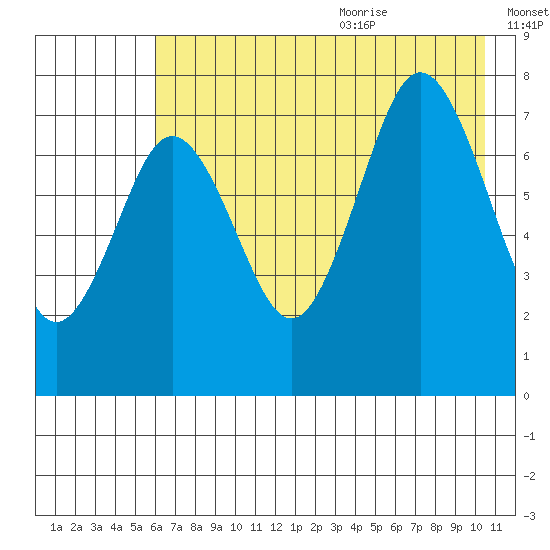 Spruce Island tide chart for Thursday, July 31, 2025
