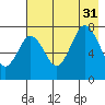 Spruce Island tide chart for Thursday, July 31, 2025