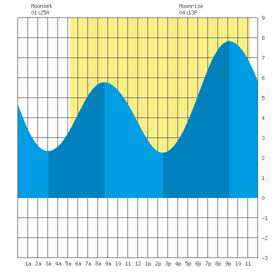 Spruce Island tide chart for Thursday, July 3, 2025